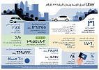 أوبر الشرق الأوسط وشمال أفريقيا: ٢٠٢١ بالأرقام