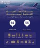 الخطوط السعودية تضيف (56) رحلة أسبوعية لـ (14) وجهة دولية