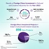دبي الأولى عالميا في مؤشر الاستثمار الأجنبي المباشر للصناعات الثقافية والإبداعية 2023